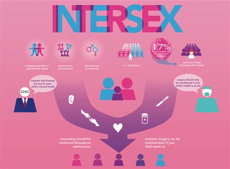 Intersex